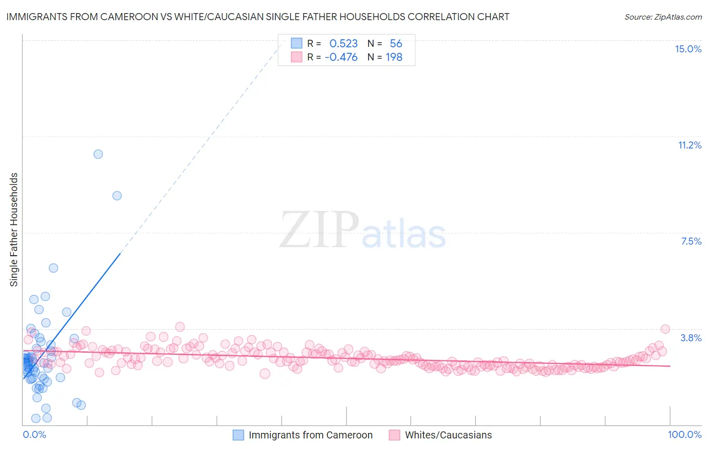 Immigrants from Cameroon vs White/Caucasian Single Father Households