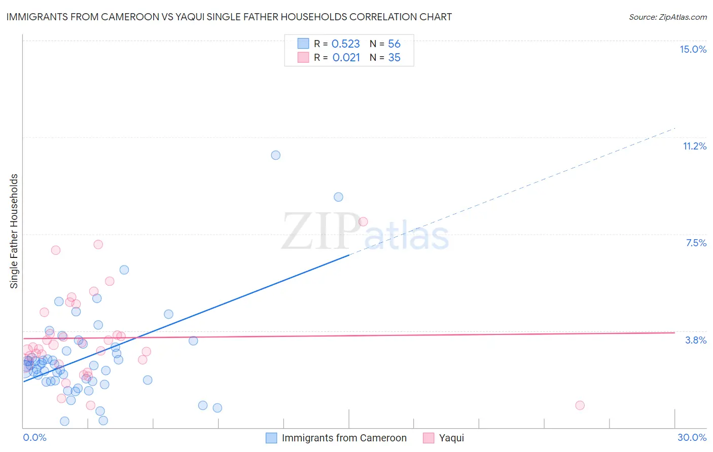 Immigrants from Cameroon vs Yaqui Single Father Households