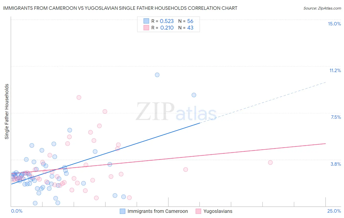 Immigrants from Cameroon vs Yugoslavian Single Father Households