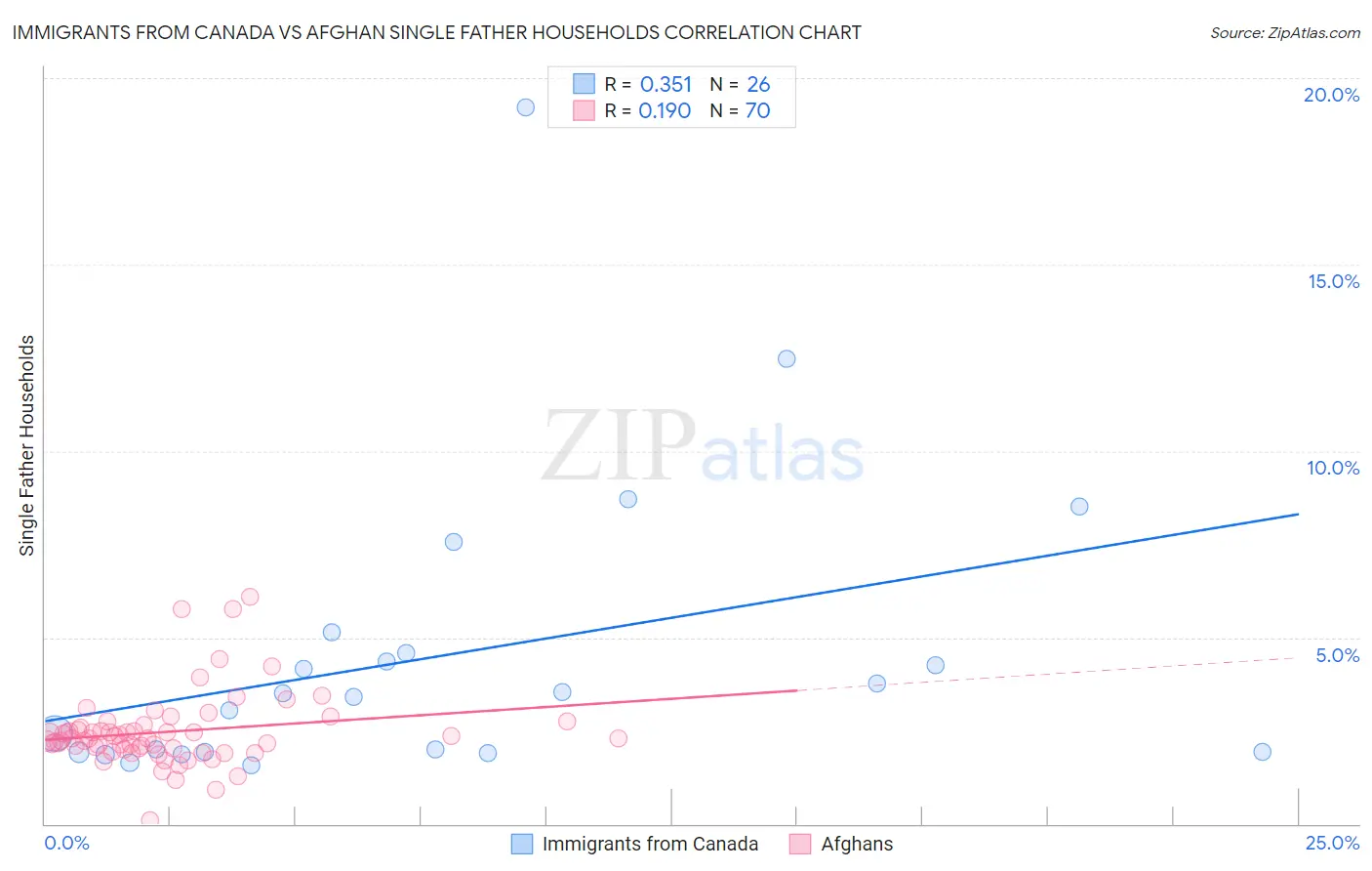 Immigrants from Canada vs Afghan Single Father Households