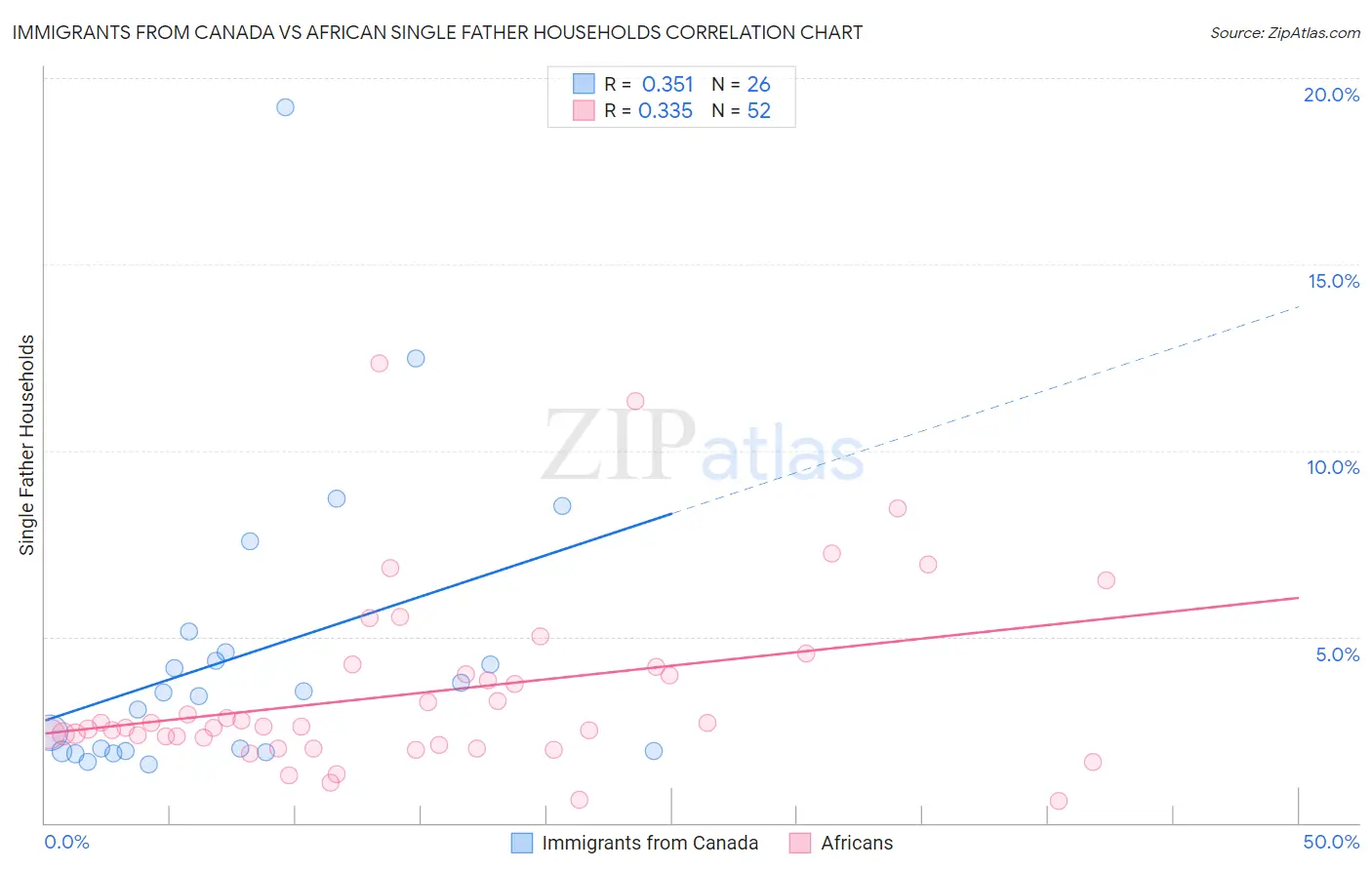 Immigrants from Canada vs African Single Father Households