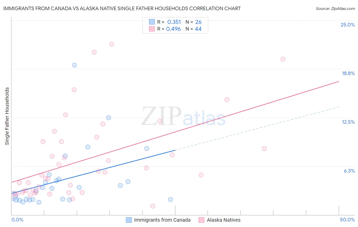 Immigrants from Canada vs Alaska Native Single Father Households