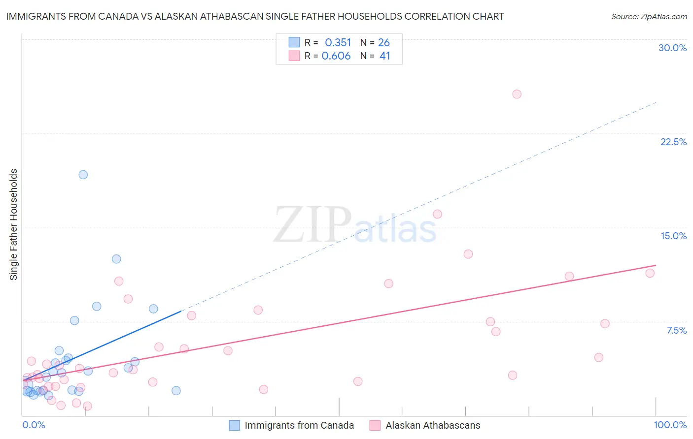 Immigrants from Canada vs Alaskan Athabascan Single Father Households