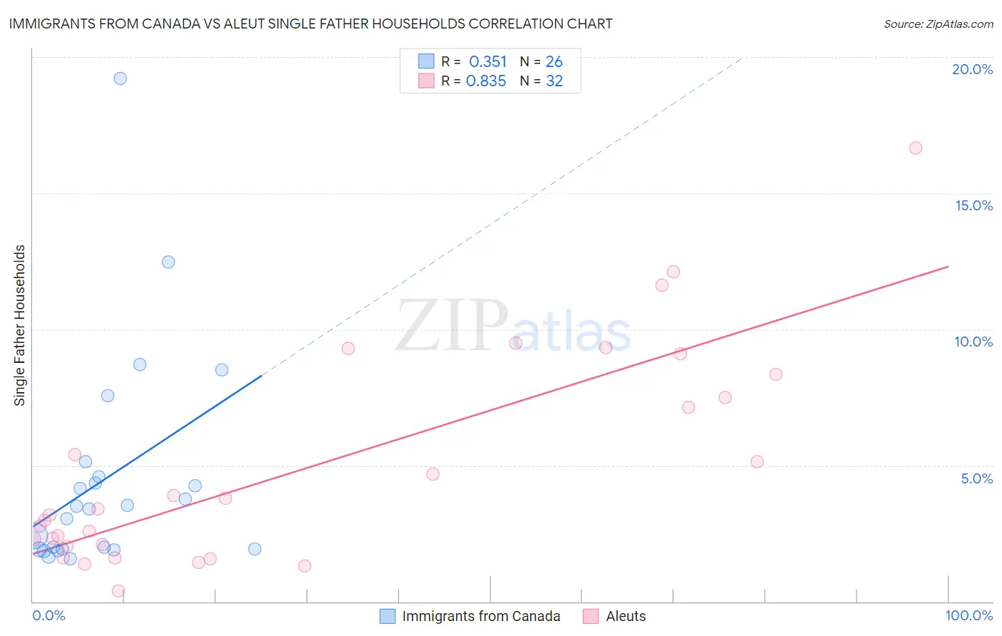 Immigrants from Canada vs Aleut Single Father Households