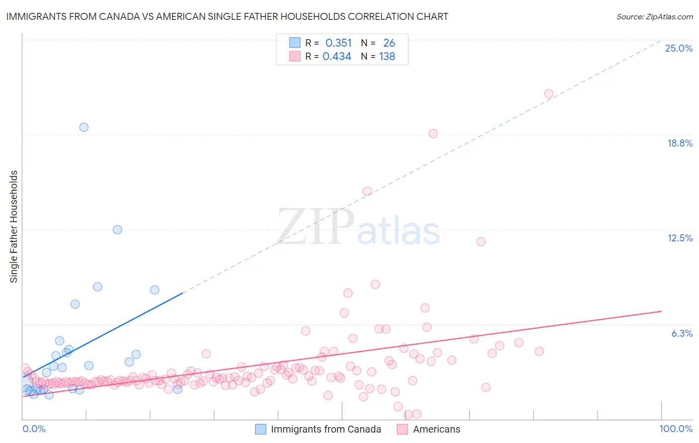 Immigrants from Canada vs American Single Father Households