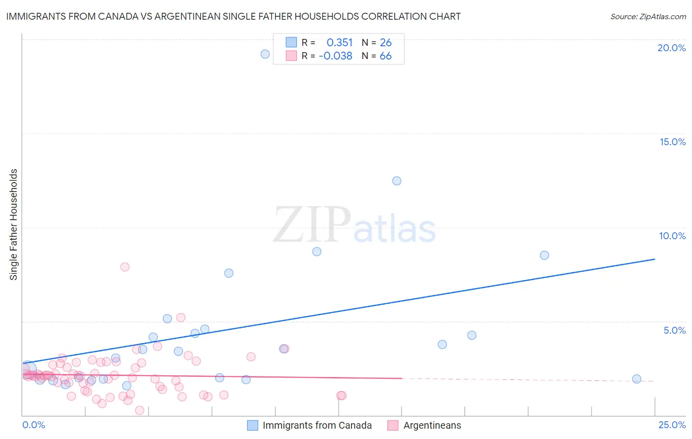 Immigrants from Canada vs Argentinean Single Father Households