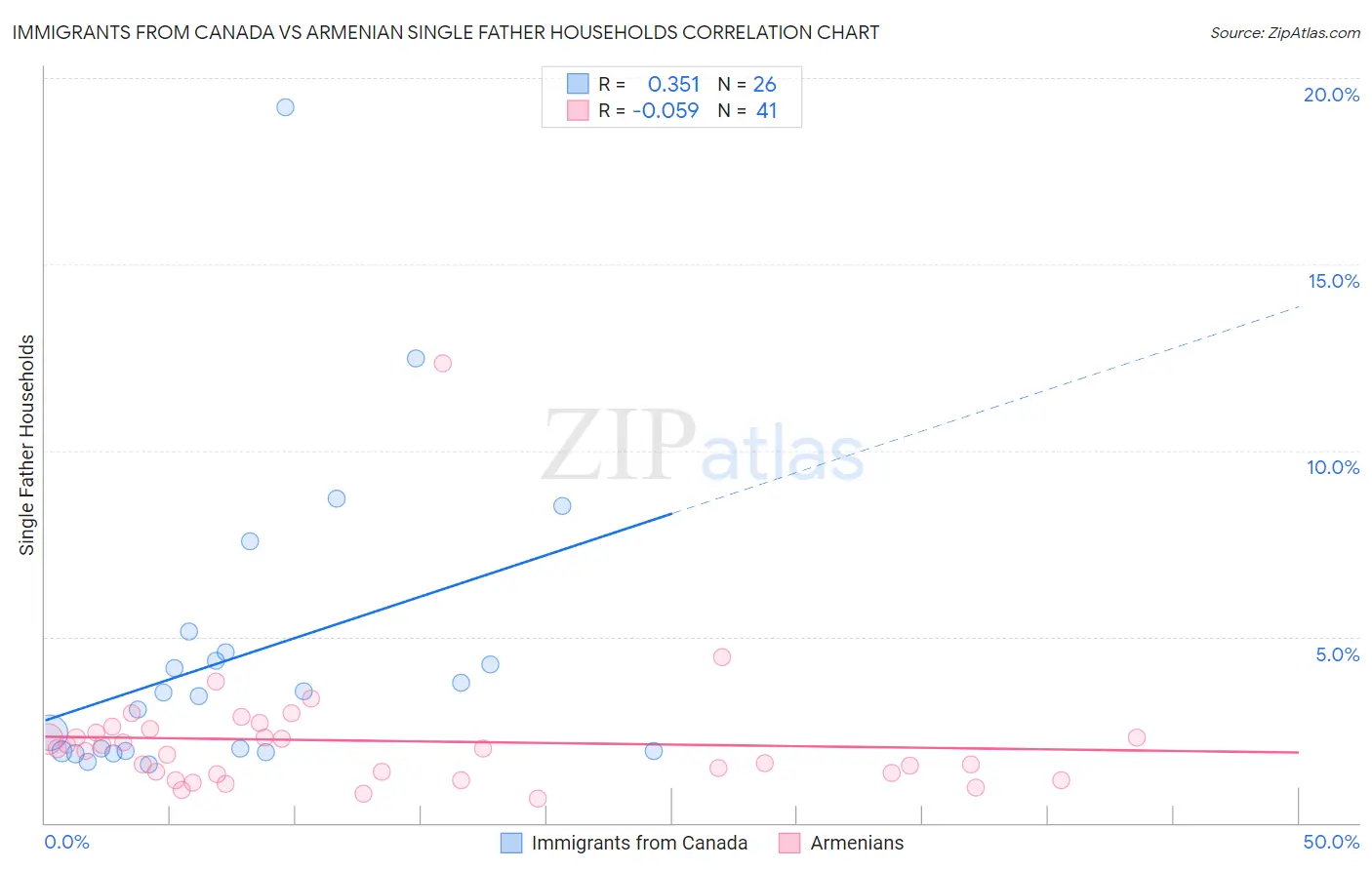 Immigrants from Canada vs Armenian Single Father Households