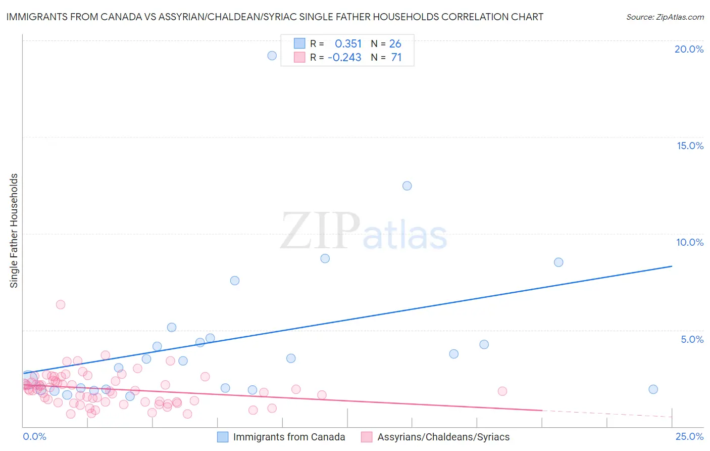 Immigrants from Canada vs Assyrian/Chaldean/Syriac Single Father Households