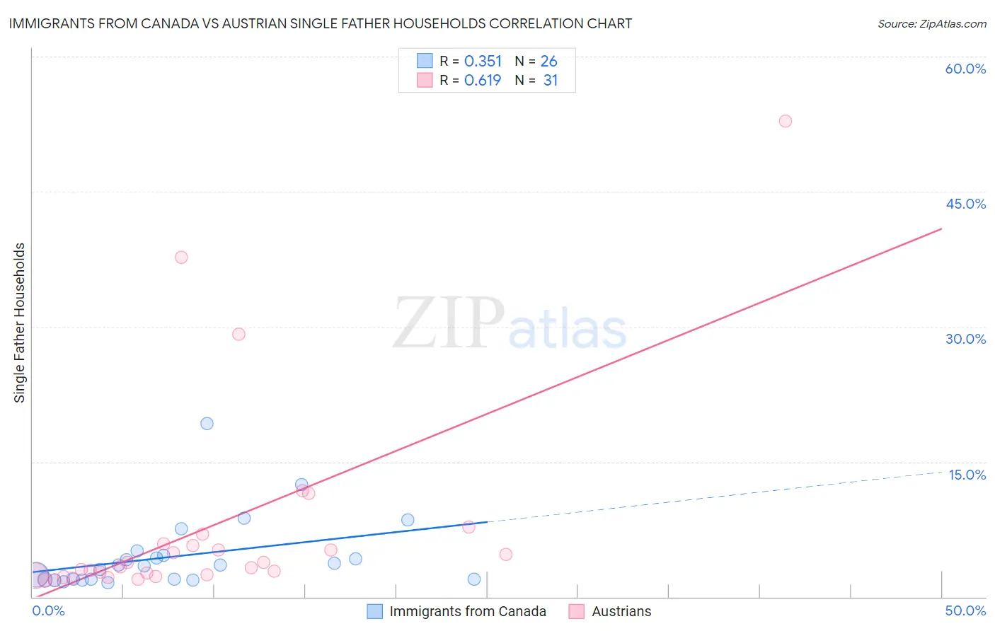 Immigrants from Canada vs Austrian Single Father Households