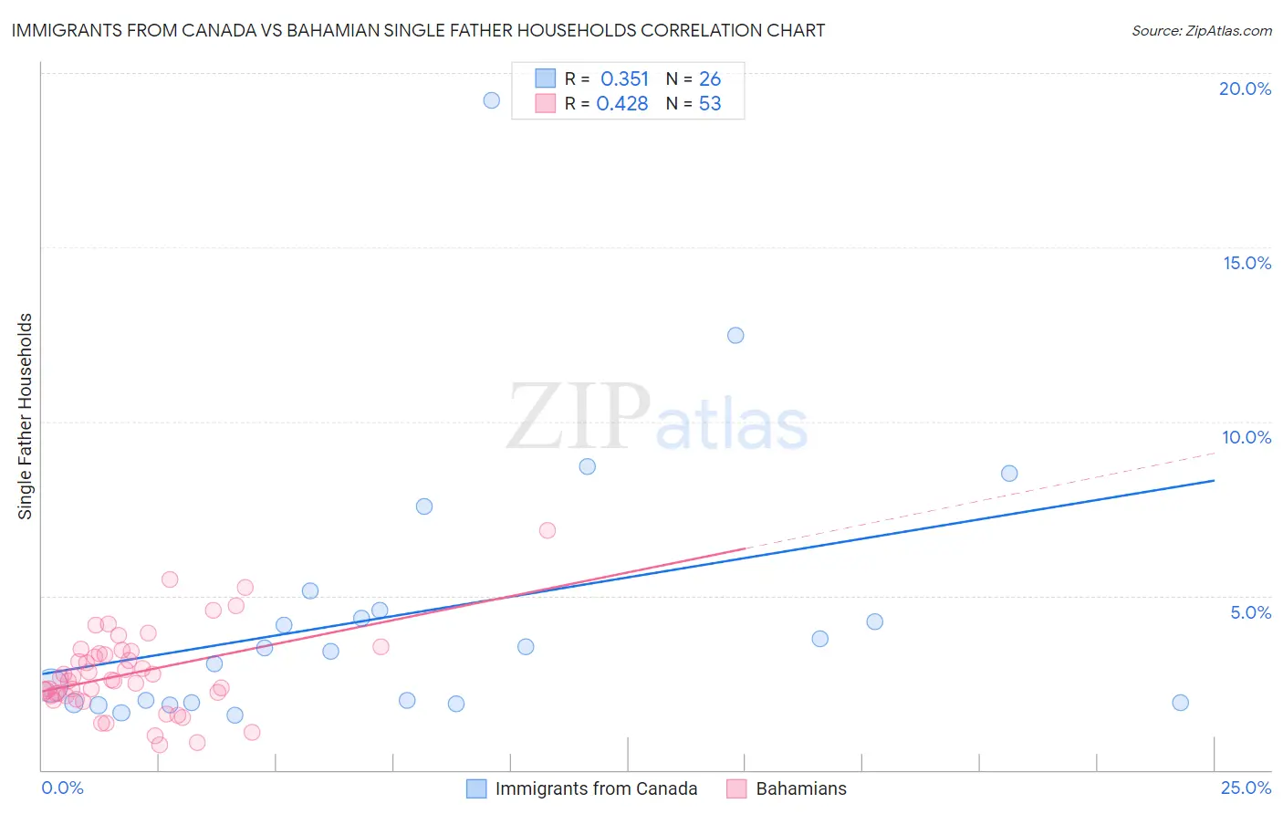 Immigrants from Canada vs Bahamian Single Father Households