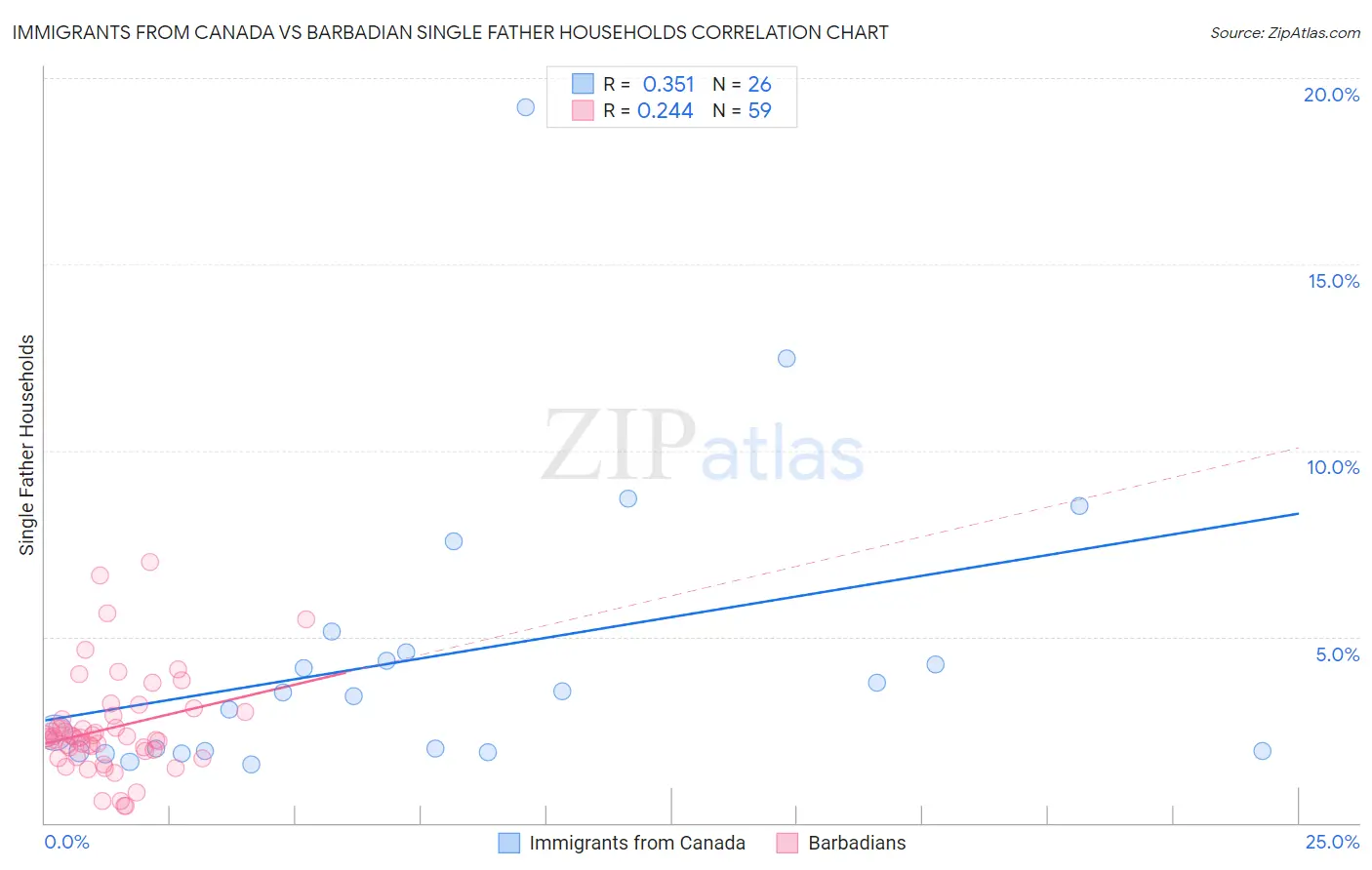 Immigrants from Canada vs Barbadian Single Father Households