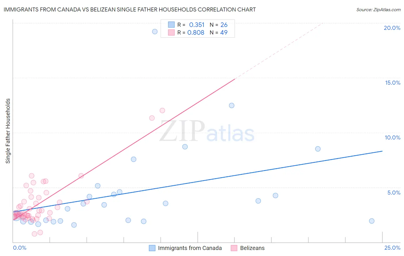 Immigrants from Canada vs Belizean Single Father Households