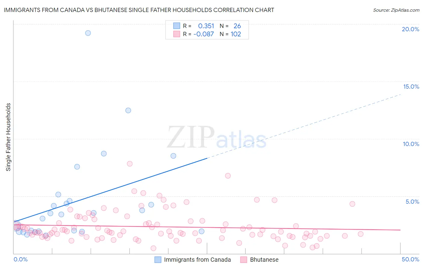 Immigrants from Canada vs Bhutanese Single Father Households