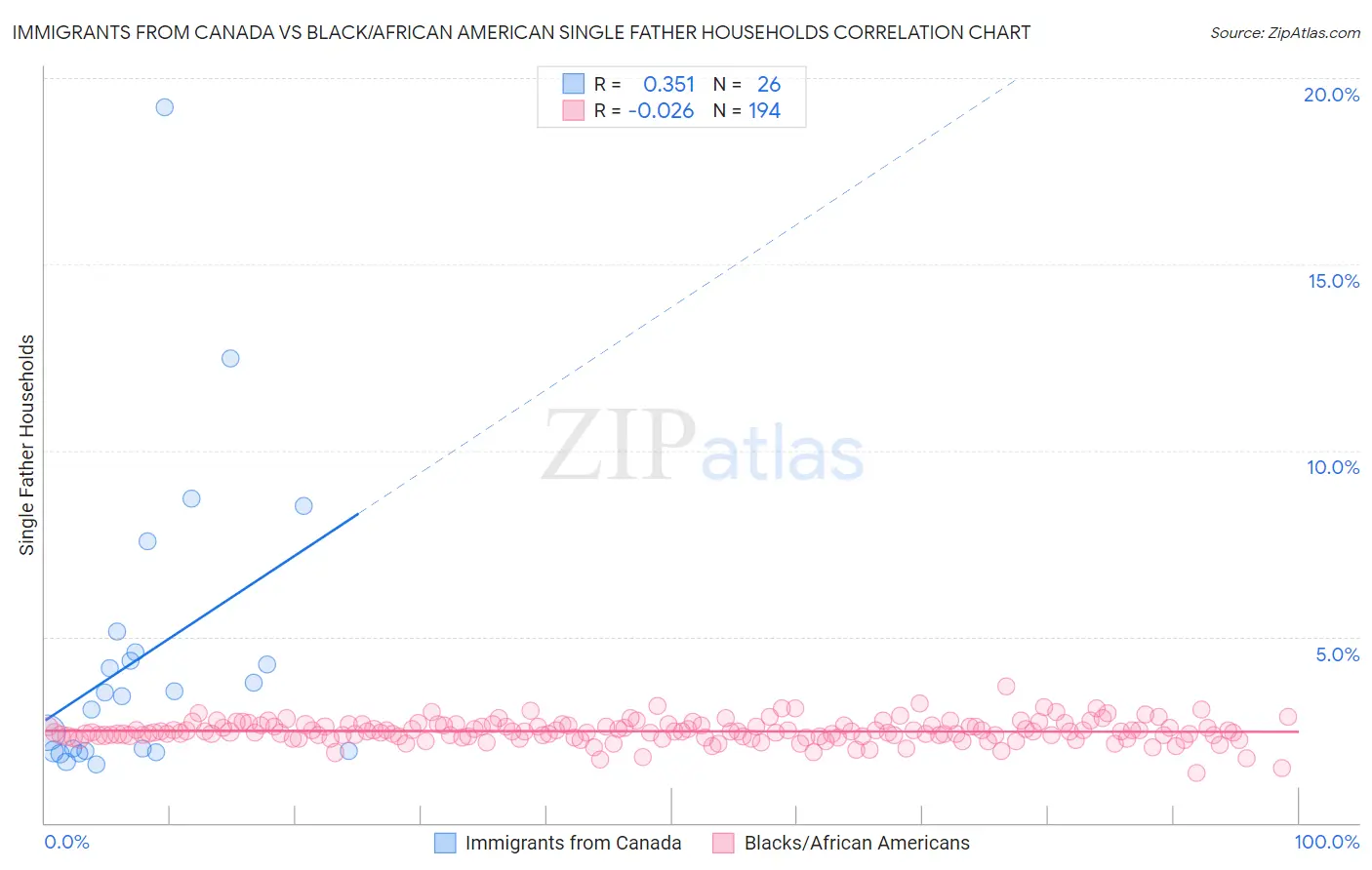 Immigrants from Canada vs Black/African American Single Father Households