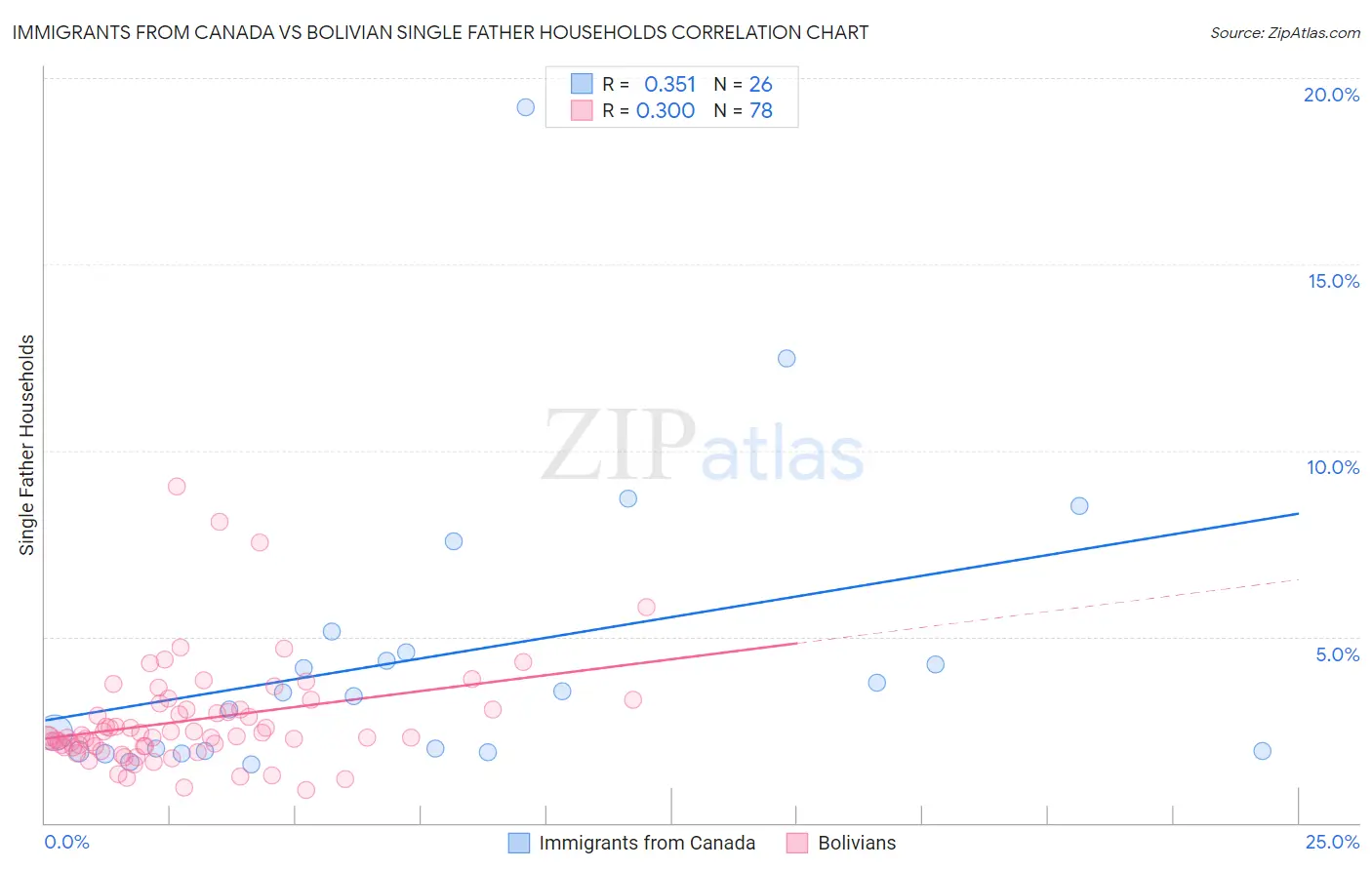 Immigrants from Canada vs Bolivian Single Father Households