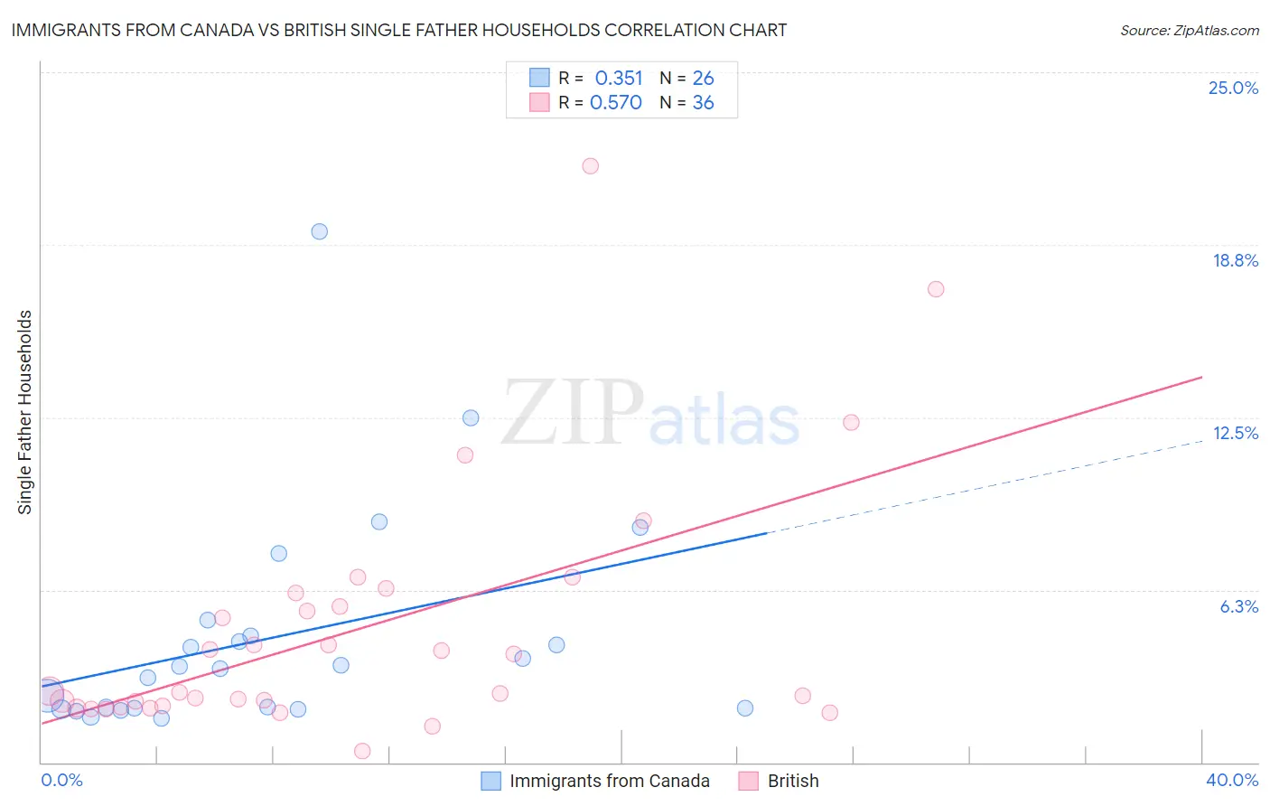 Immigrants from Canada vs British Single Father Households