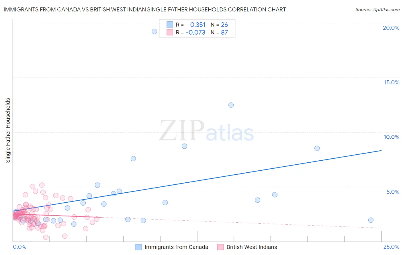 Immigrants from Canada vs British West Indian Single Father Households