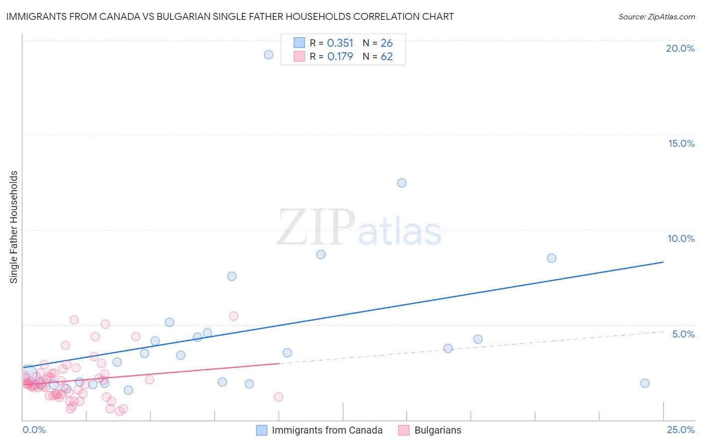 Immigrants from Canada vs Bulgarian Single Father Households