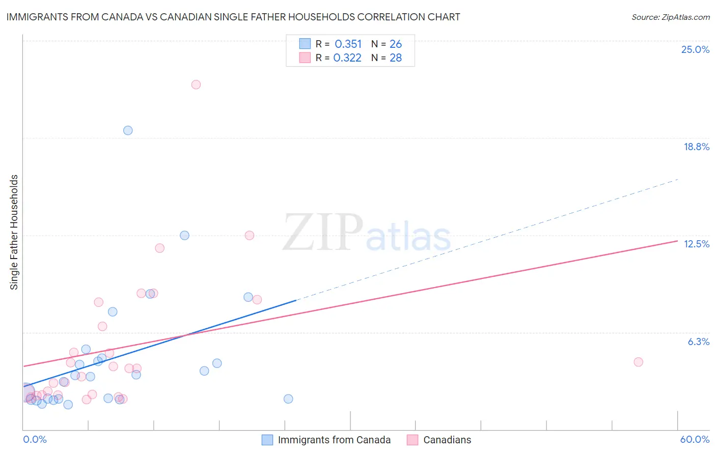 Immigrants from Canada vs Canadian Single Father Households