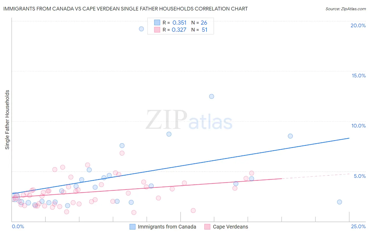 Immigrants from Canada vs Cape Verdean Single Father Households