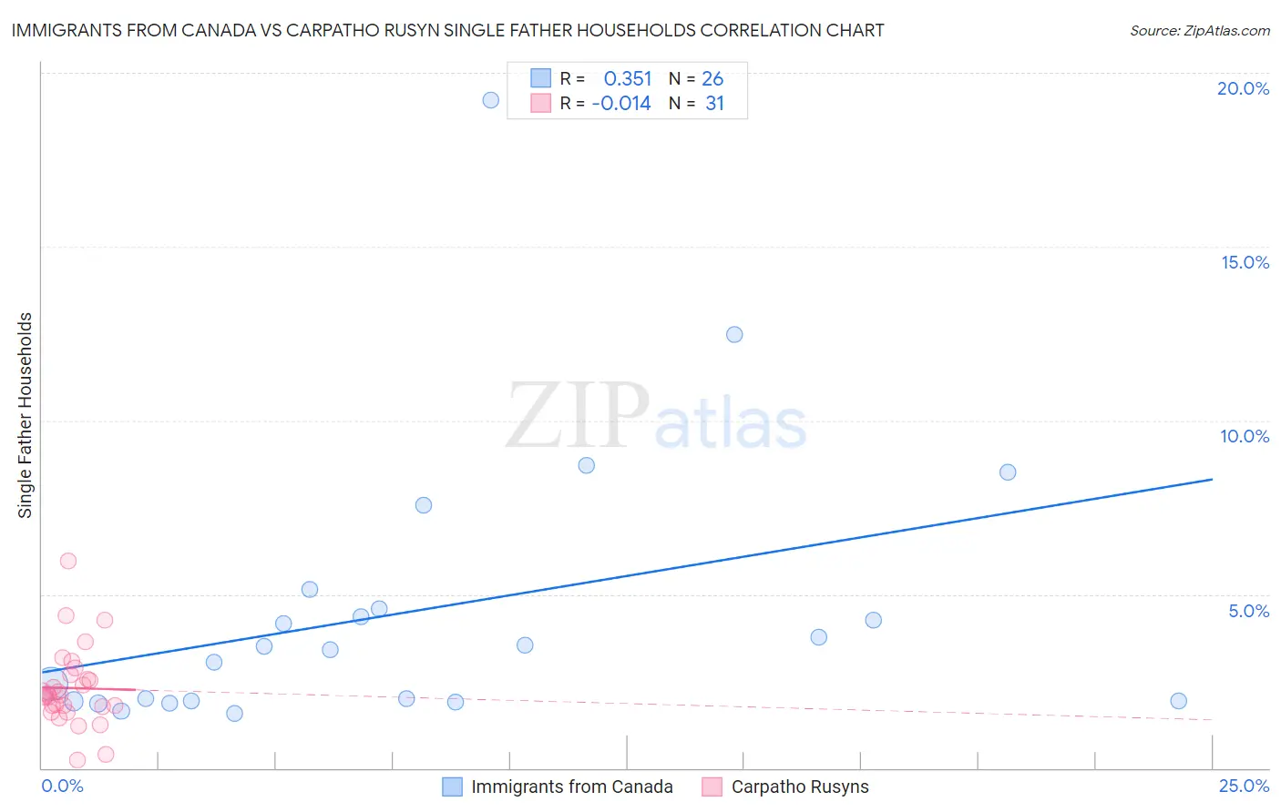 Immigrants from Canada vs Carpatho Rusyn Single Father Households