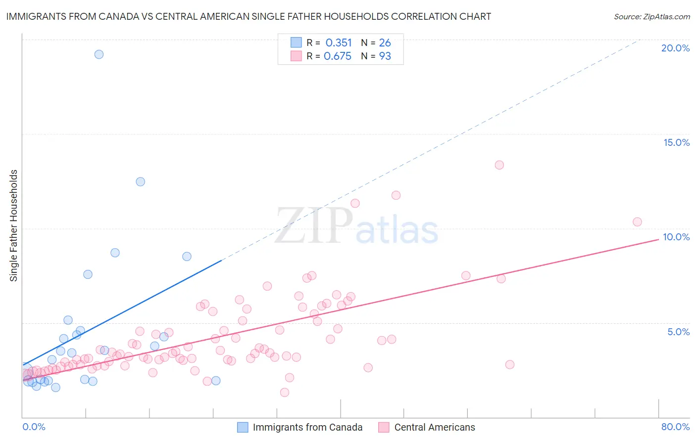 Immigrants from Canada vs Central American Single Father Households