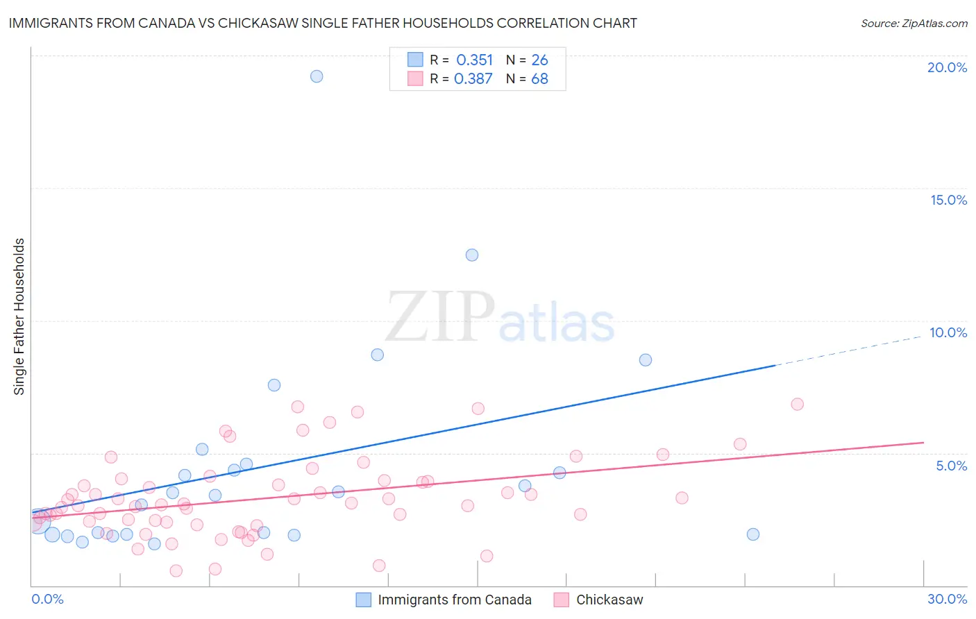 Immigrants from Canada vs Chickasaw Single Father Households