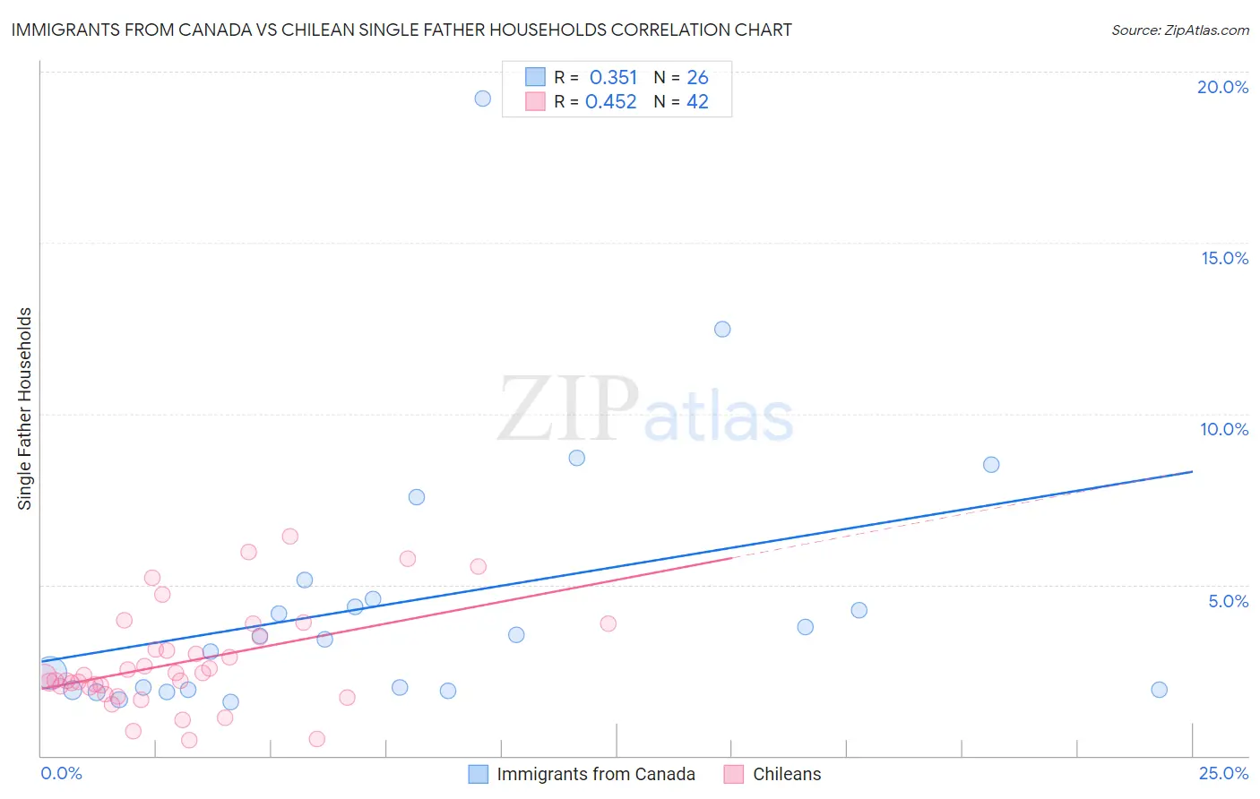 Immigrants from Canada vs Chilean Single Father Households