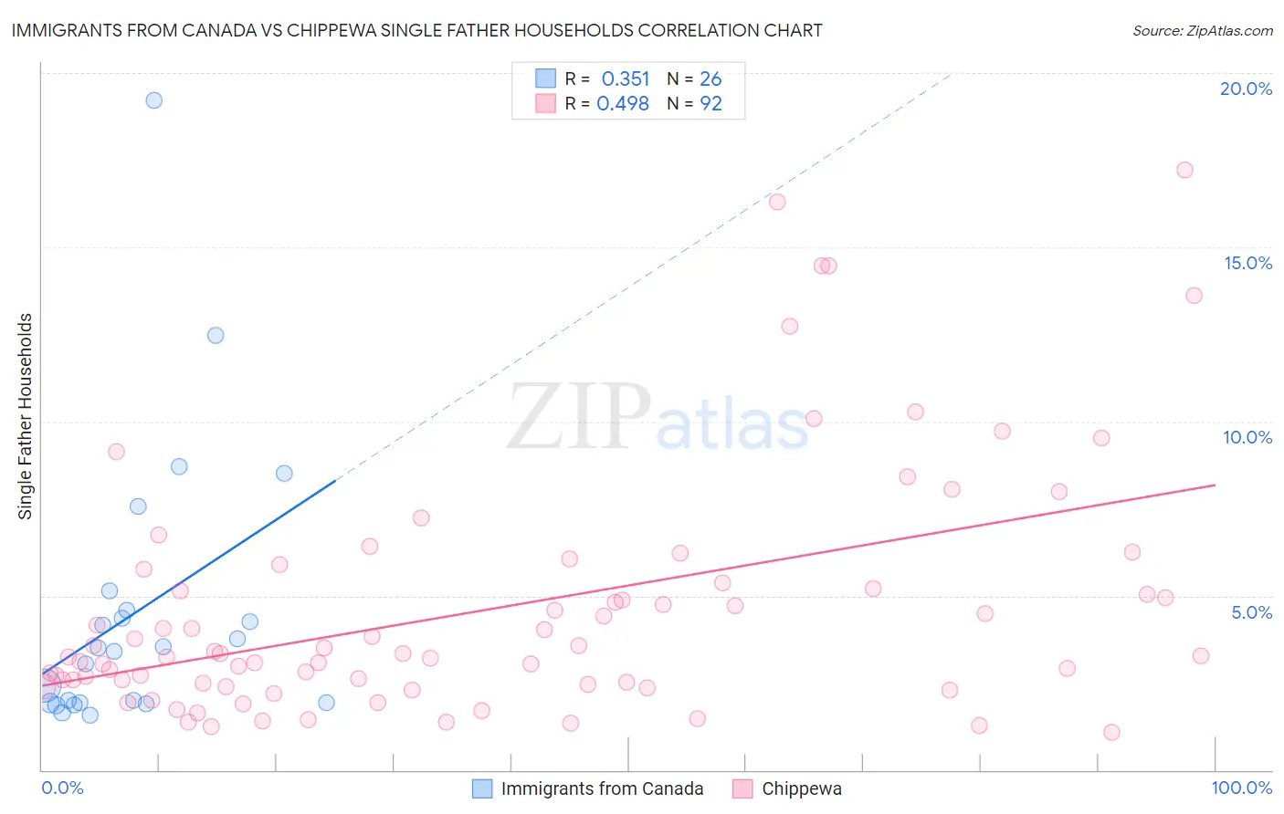 Immigrants from Canada vs Chippewa Single Father Households