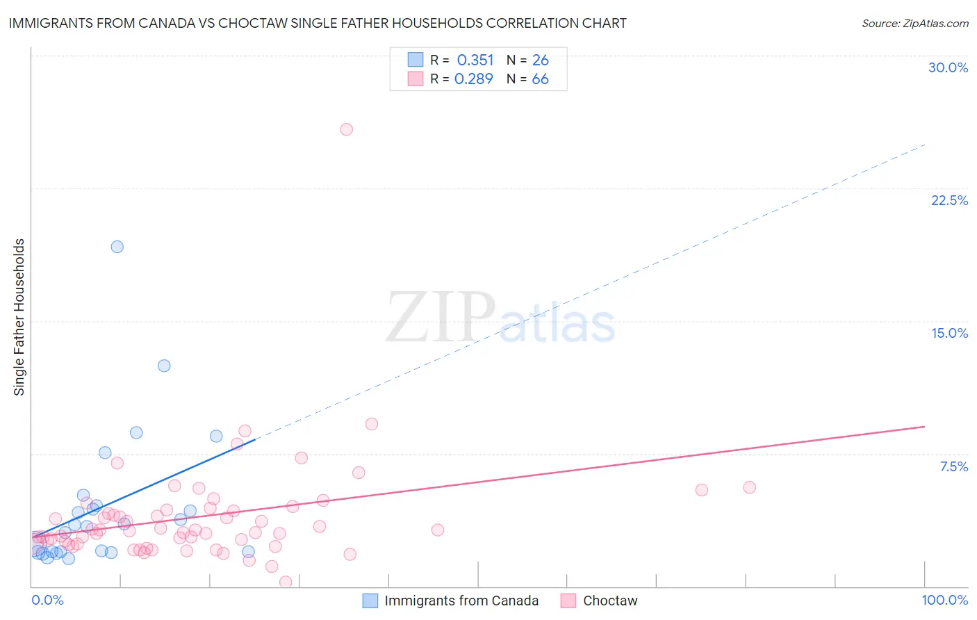 Immigrants from Canada vs Choctaw Single Father Households