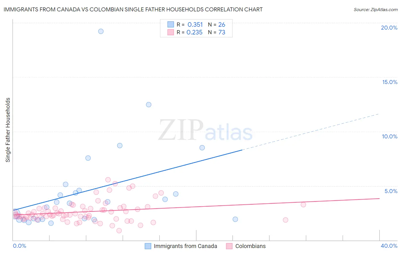 Immigrants from Canada vs Colombian Single Father Households
