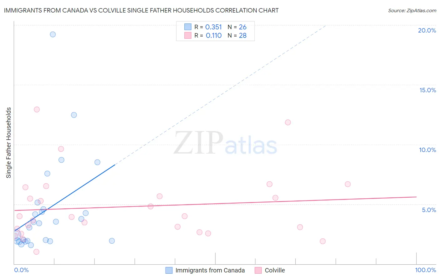 Immigrants from Canada vs Colville Single Father Households