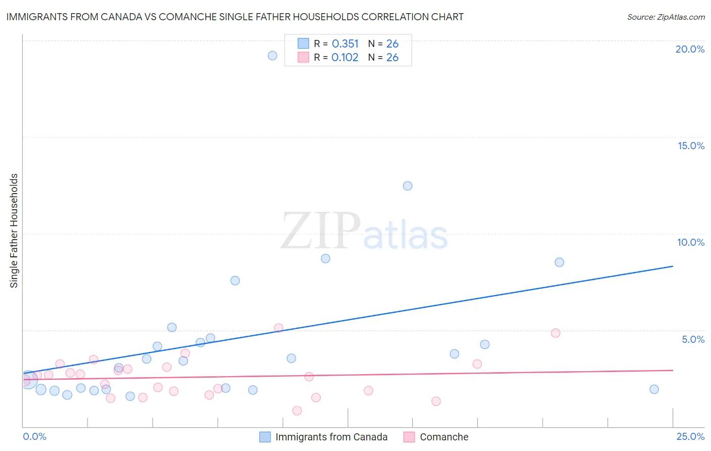 Immigrants from Canada vs Comanche Single Father Households