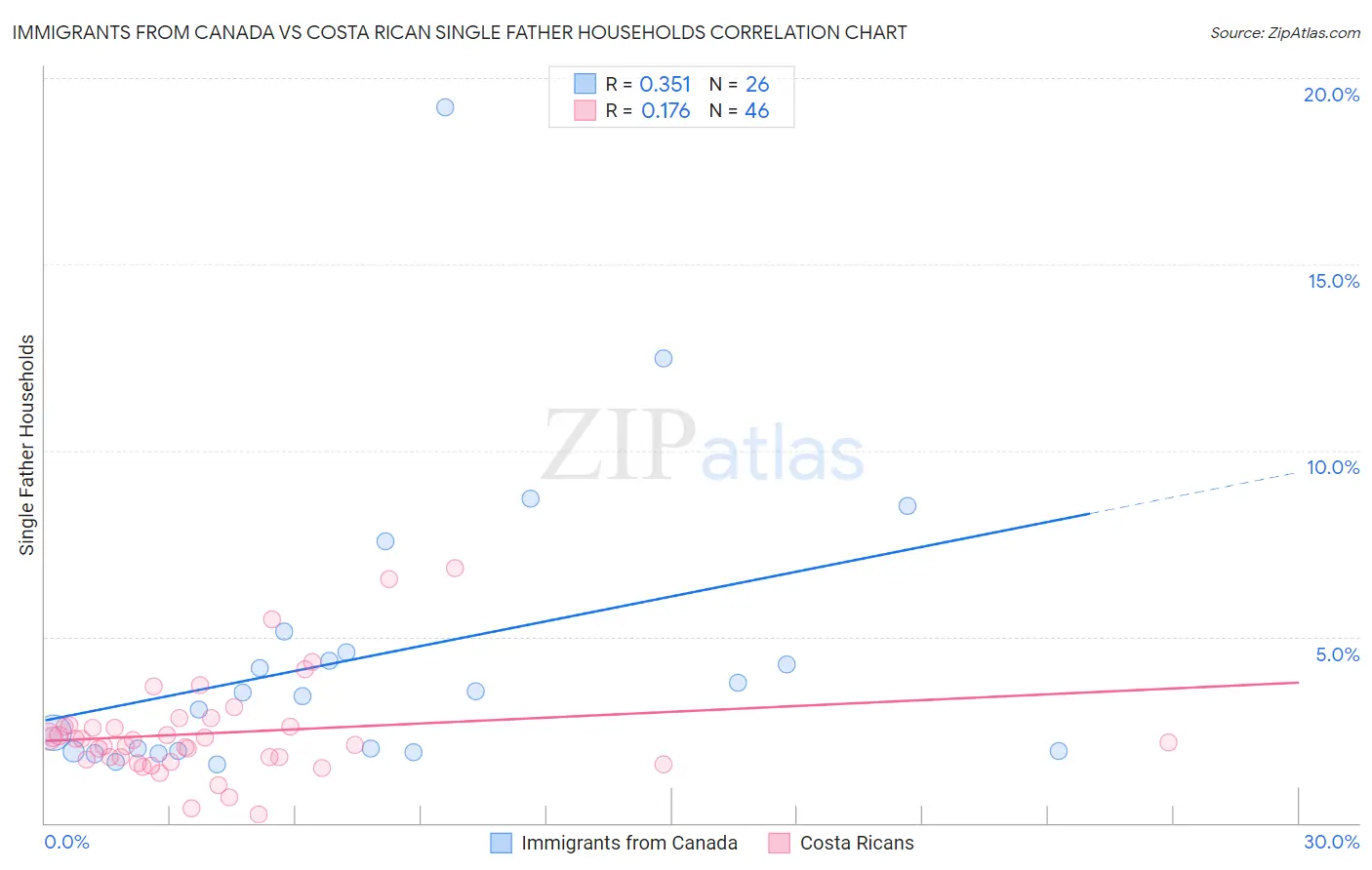 Immigrants from Canada vs Costa Rican Single Father Households