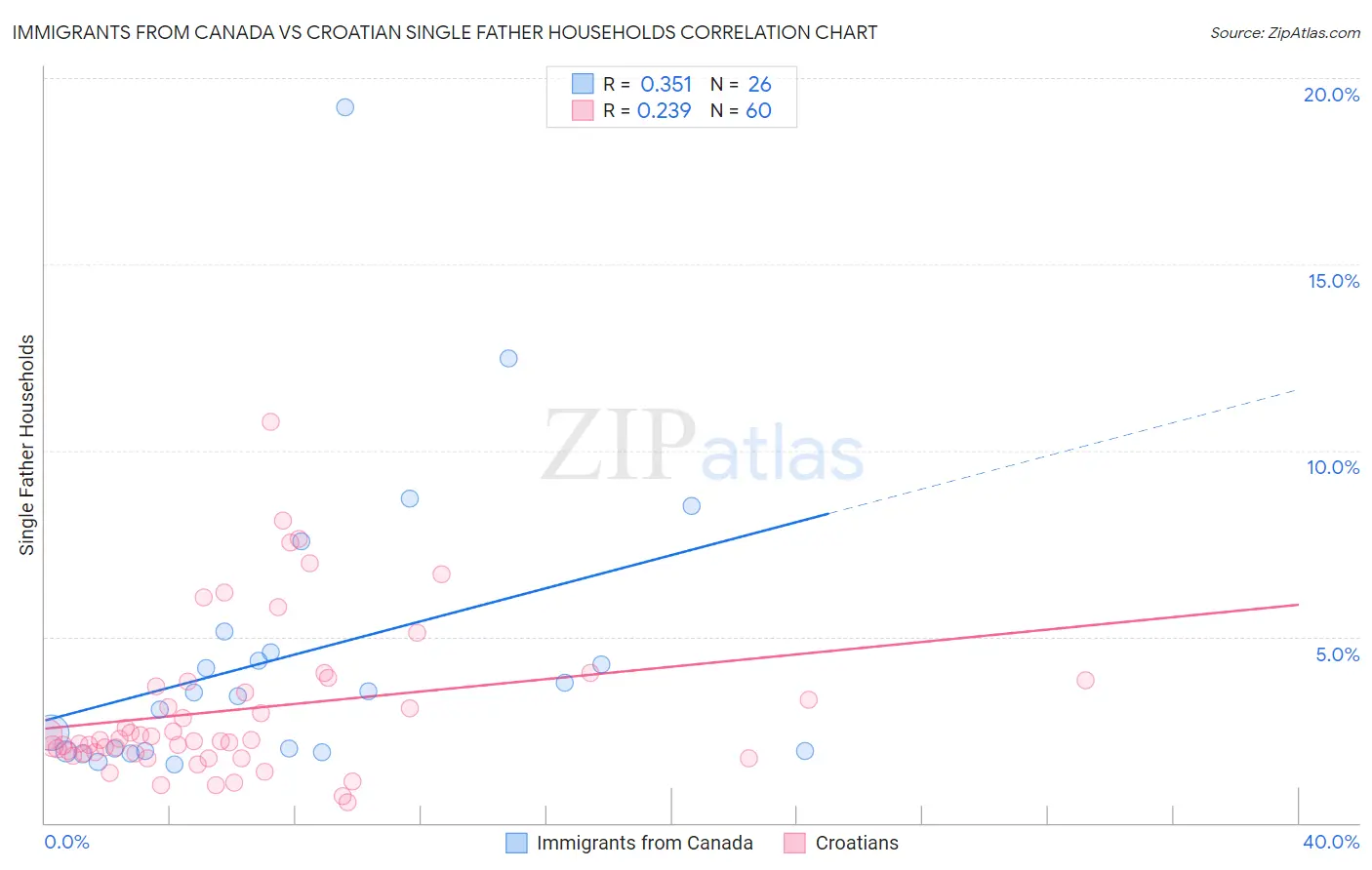Immigrants from Canada vs Croatian Single Father Households