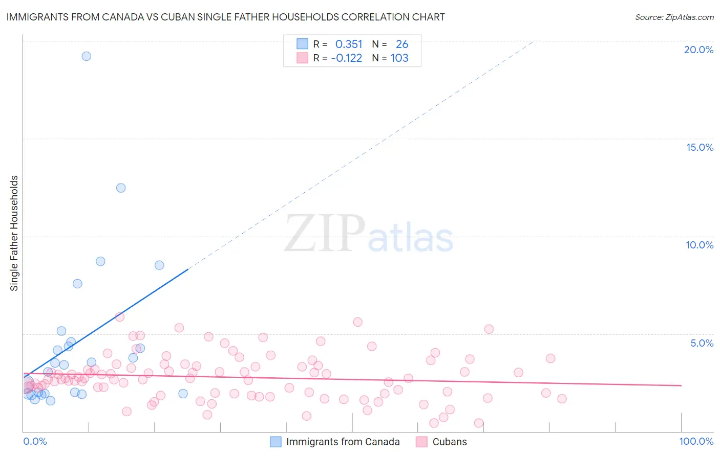 Immigrants from Canada vs Cuban Single Father Households