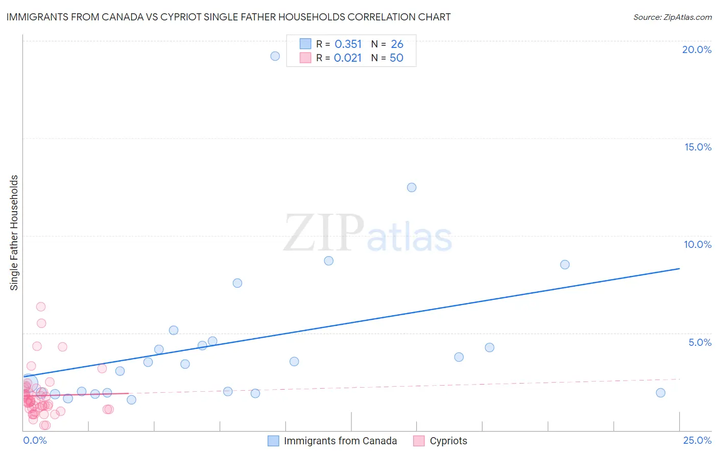 Immigrants from Canada vs Cypriot Single Father Households