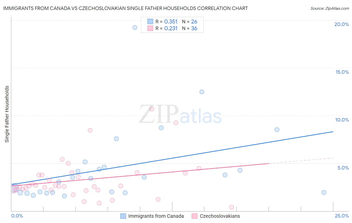 Immigrants from Canada vs Czechoslovakian Single Father Households