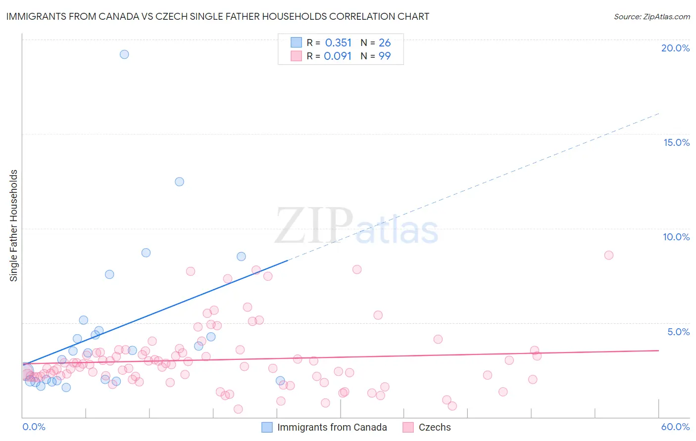 Immigrants from Canada vs Czech Single Father Households