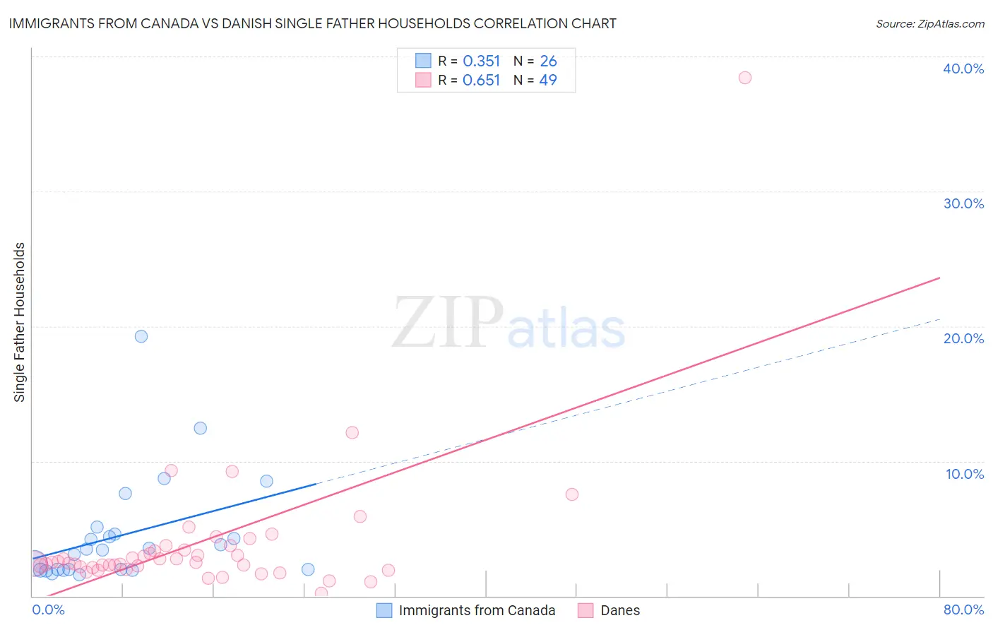 Immigrants from Canada vs Danish Single Father Households