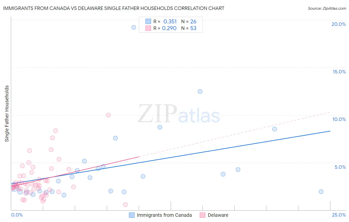 Immigrants from Canada vs Delaware Single Father Households