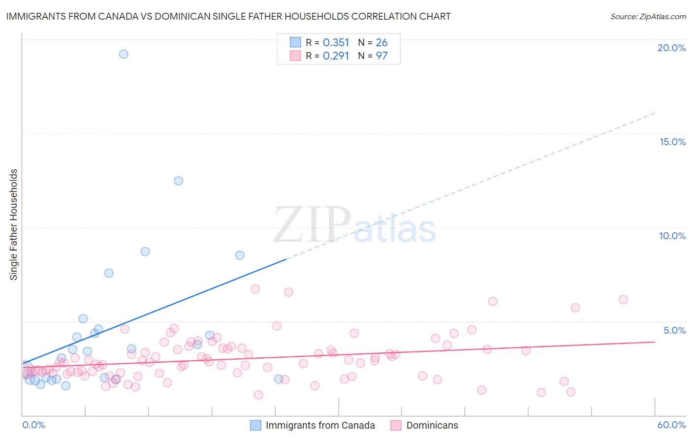 Immigrants from Canada vs Dominican Single Father Households