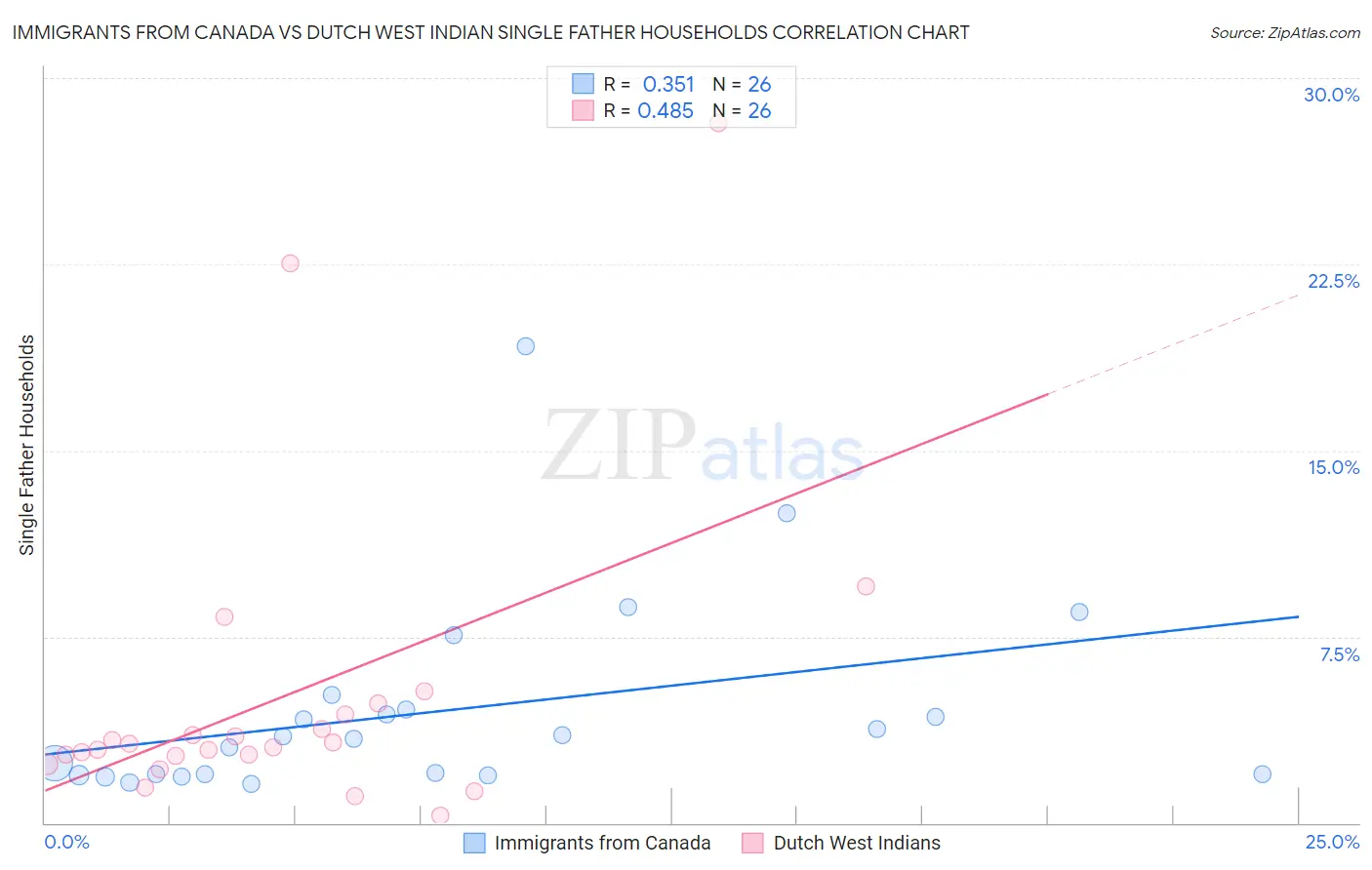 Immigrants from Canada vs Dutch West Indian Single Father Households