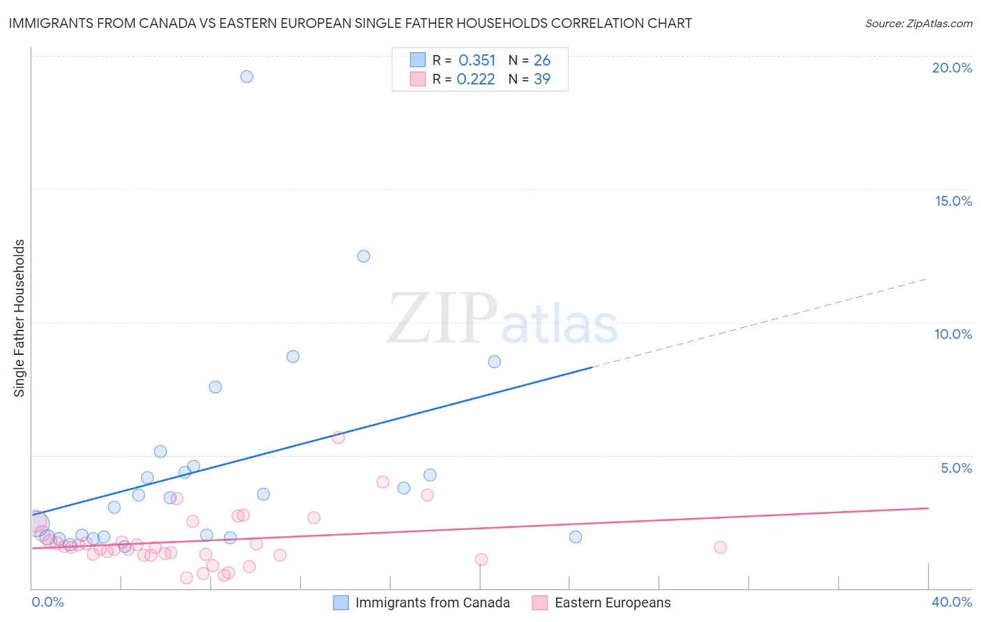 Immigrants from Canada vs Eastern European Single Father Households