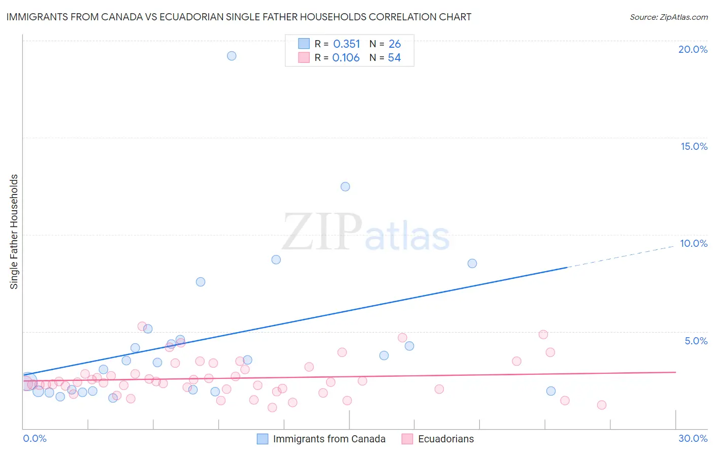 Immigrants from Canada vs Ecuadorian Single Father Households