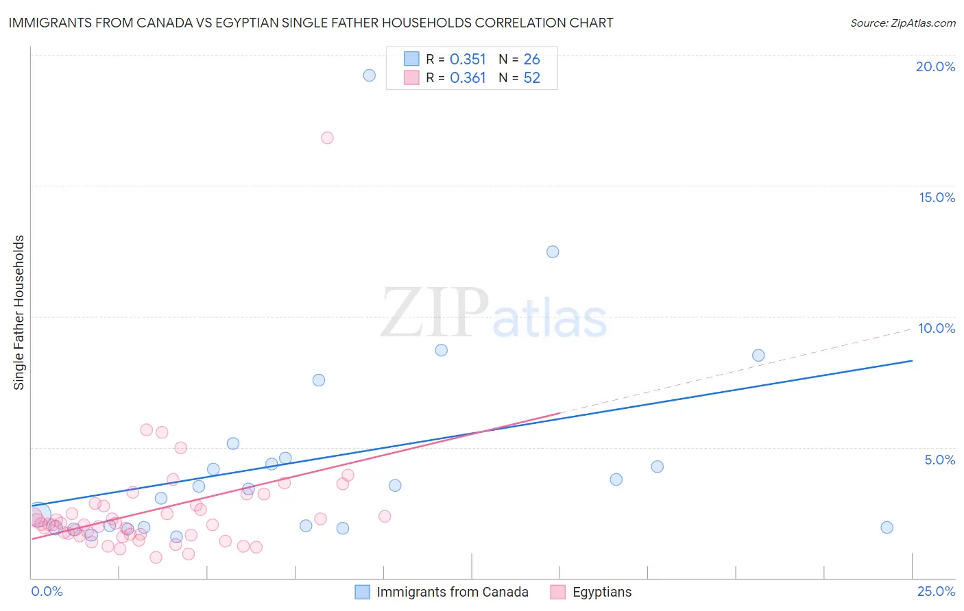 Immigrants from Canada vs Egyptian Single Father Households