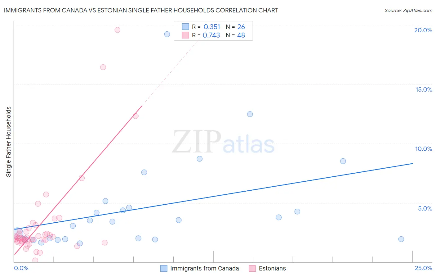 Immigrants from Canada vs Estonian Single Father Households