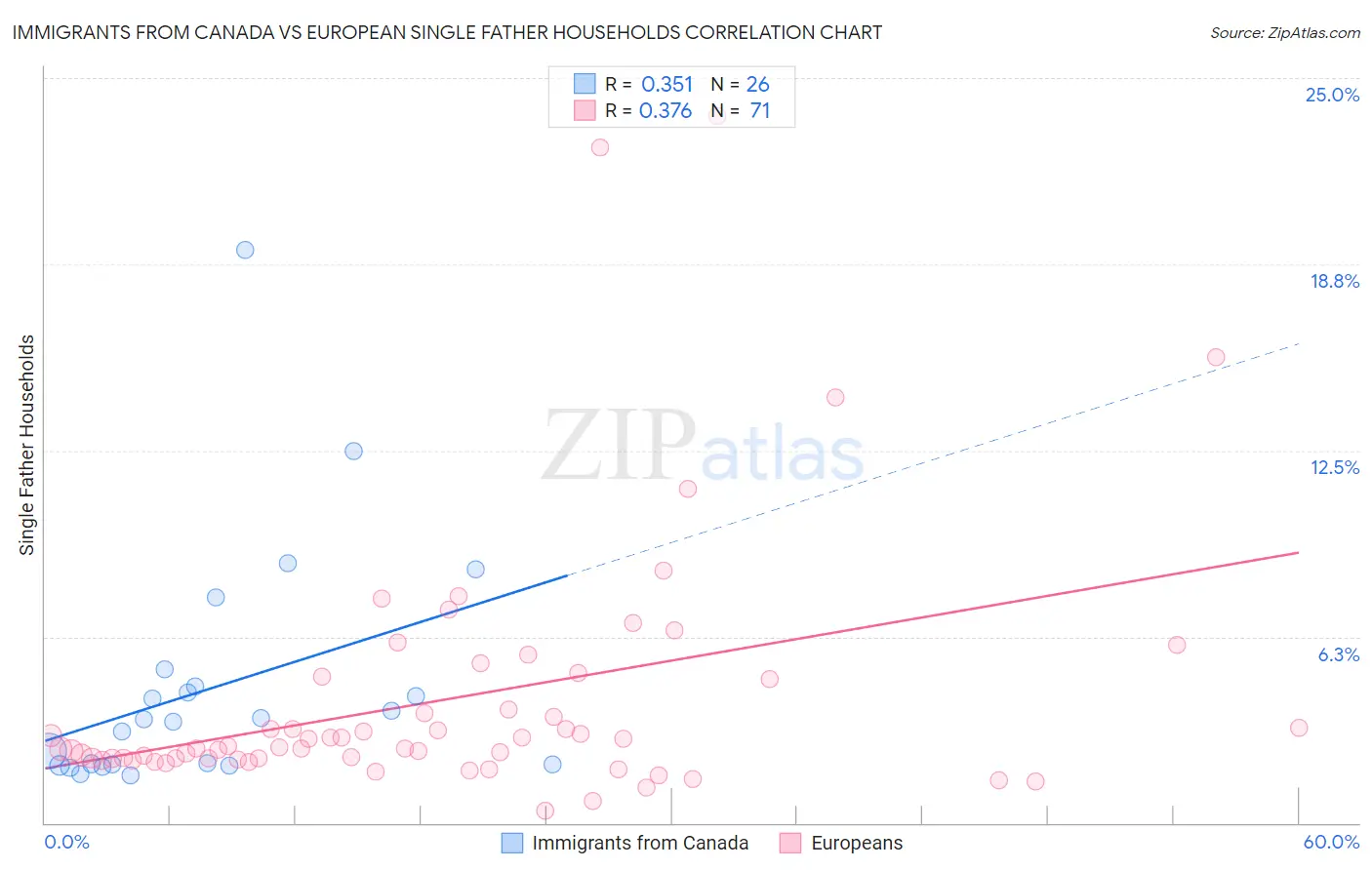 Immigrants from Canada vs European Single Father Households