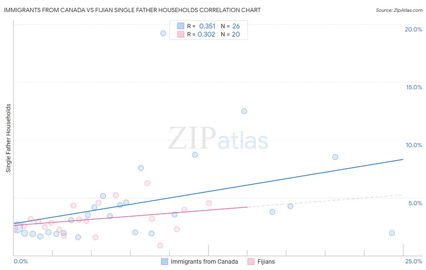 Immigrants from Canada vs Fijian Single Father Households