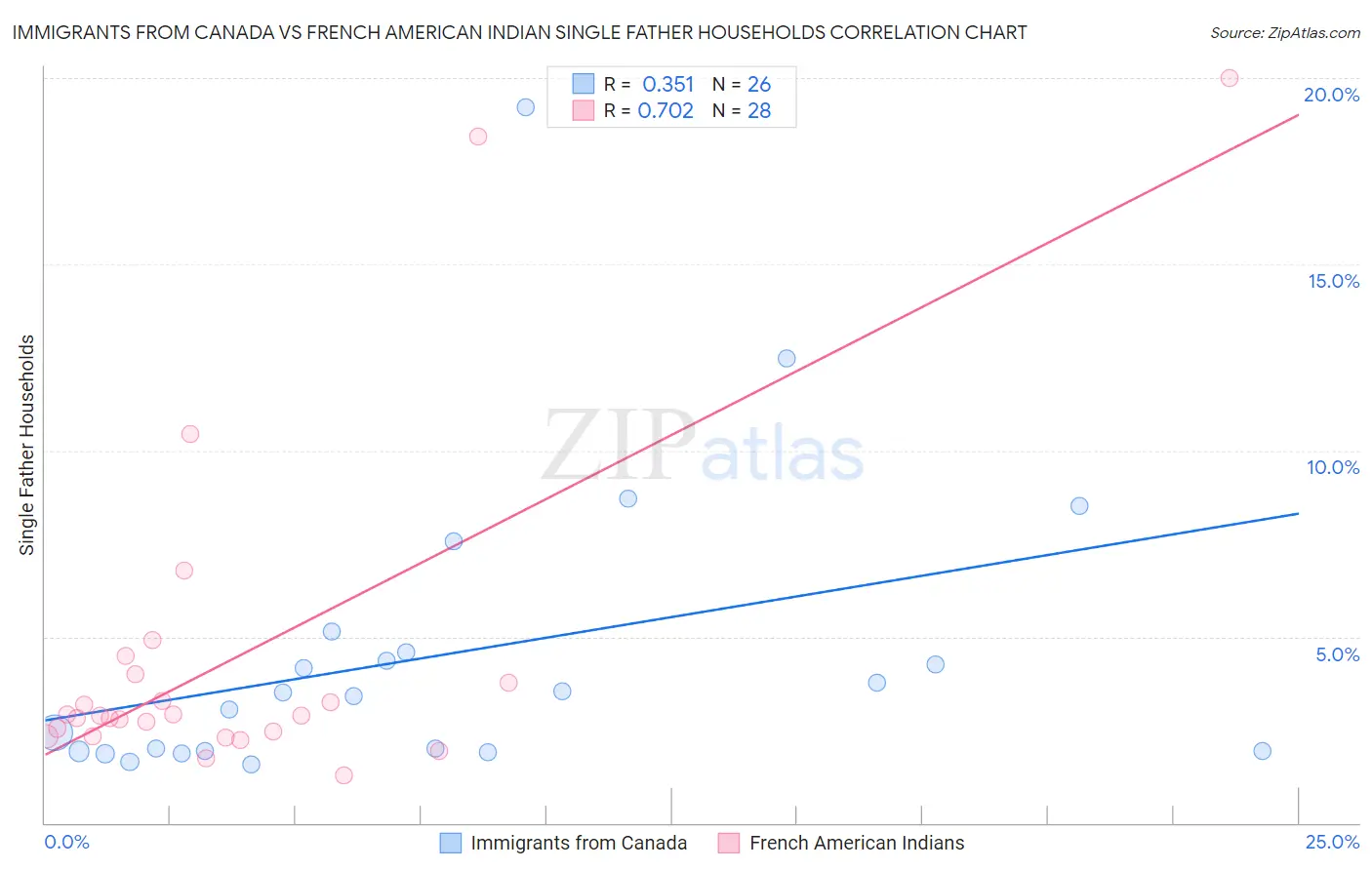 Immigrants from Canada vs French American Indian Single Father Households